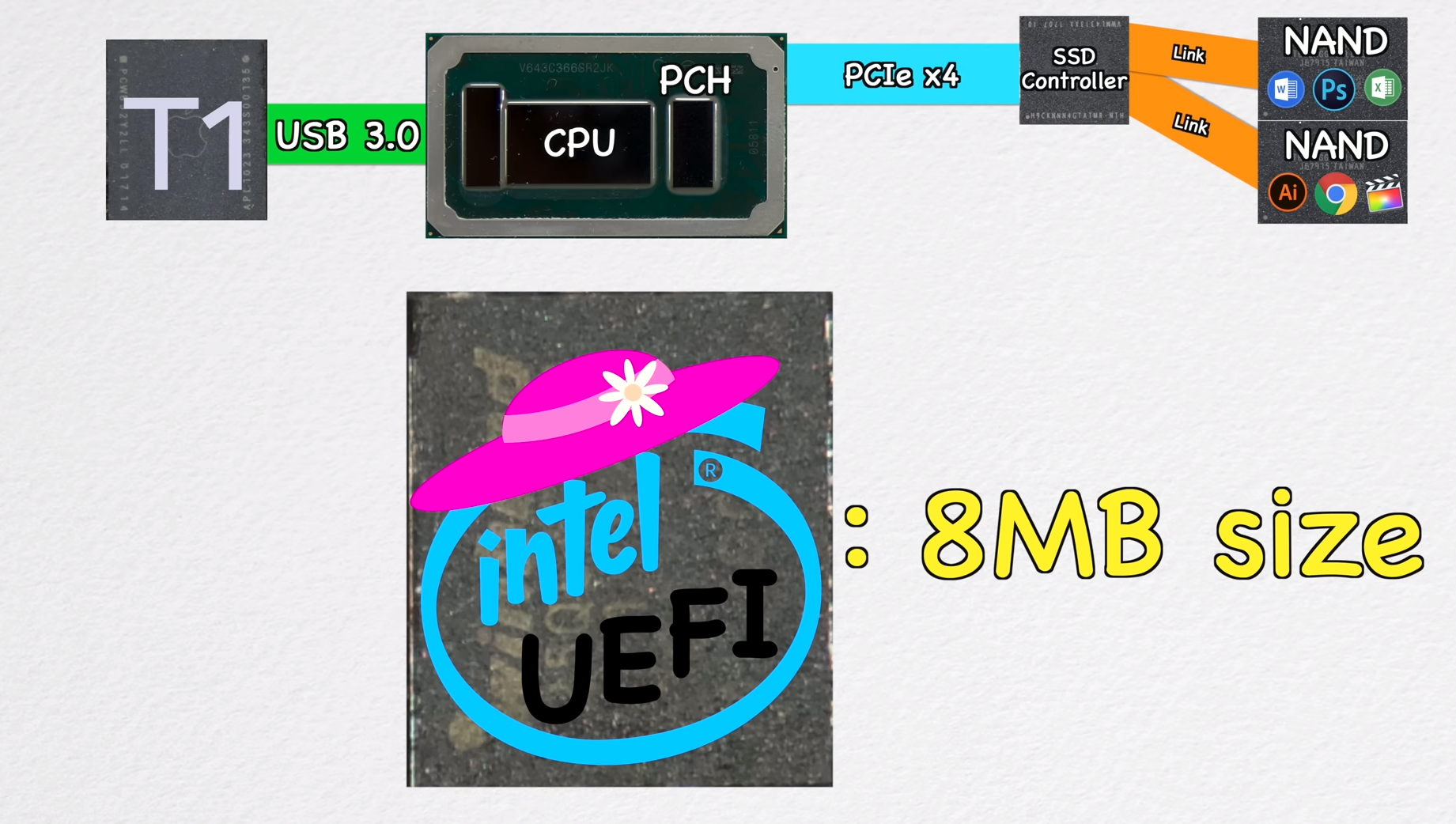 Upgrade Curso de MacBook Fallos en NAND y Aumento de Capacidad